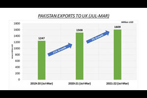 Kudos to Pakistani exporters for maintaining high momentum in export growth to UK